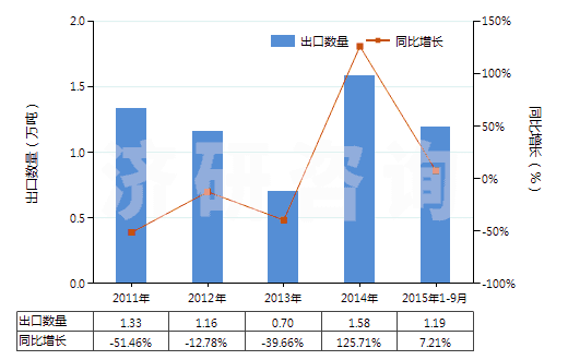 2011-2015年9月中國硫鎂礬礦及瀉鹽礦(天然硫酸鎂)(HS25302000)出口量及增速統(tǒng)計(jì)